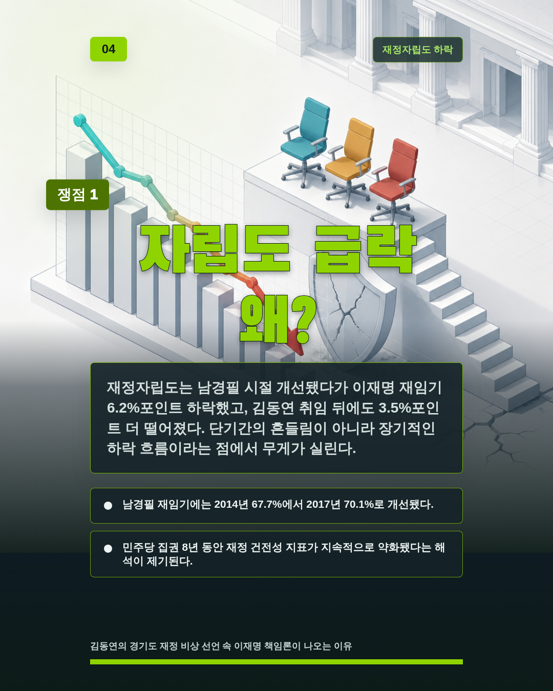 자립도 급락 왜?