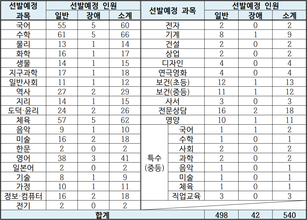 2025년 중등임용고시 전국 최종 티오 한눈에 보기(일정 포함) 부산광역시교육청