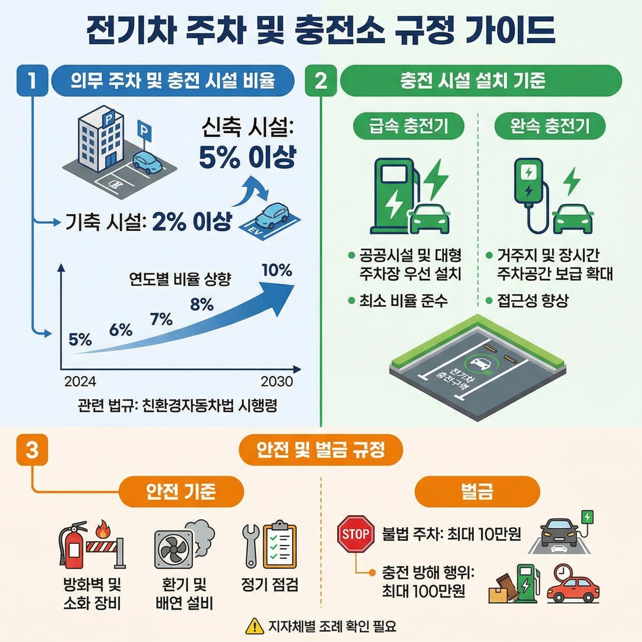 전기차 충전구역 주차 위반 과태료 및 규정 정리 이미지