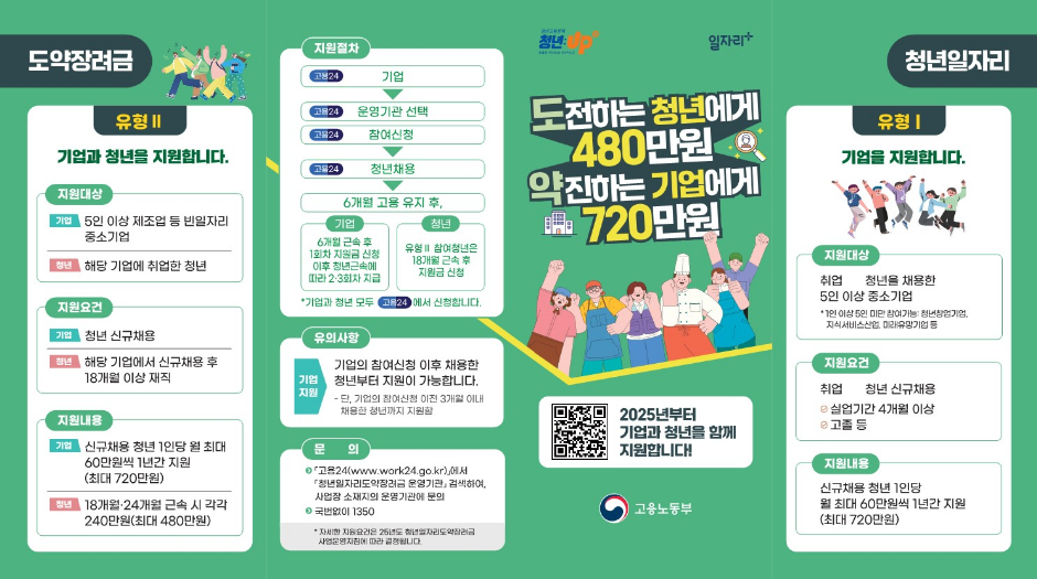 청년일자리도약장려금,청년일자리도약장려금 참여기업 조건,청년일자리도약장려금 매출액 기준,청년일자리도약장려금 신청 방법,정부지원금,중소기업지원