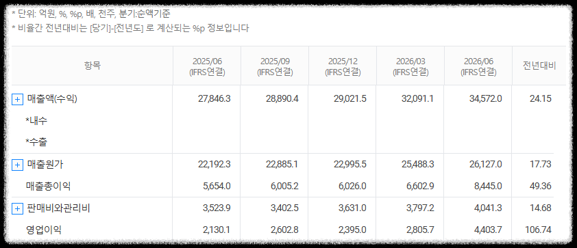 삼성전기 재무분석