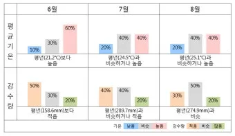 6월 날씨 전망 최신판 총정리_6