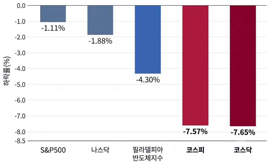 미국과 한국 주요 주가지수의 하락률을 비교한 막대그래프. S&P500 -1.11%, 나스닥 -1.88%, 필라델피아 반도체지수 -4.30%, 코스피 -7.57%, 코스닥 -7.65%를 기록해 한국 증시의 충격이 훨씬 컸음을 보여준다.
