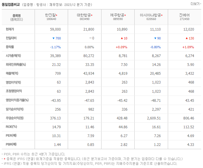 한진칼_동종업비교자료