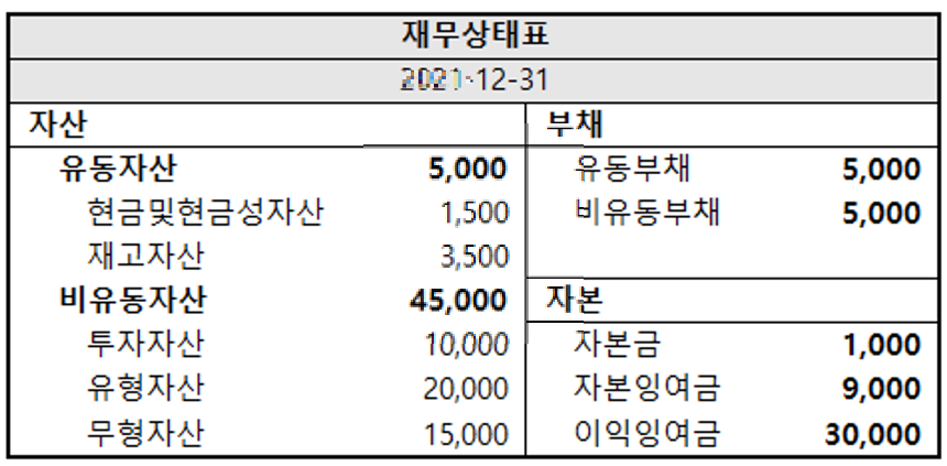 재무상태표 샘플