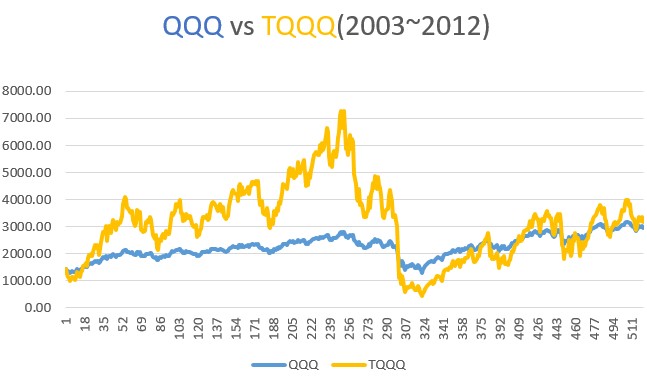 (2003~2012) TQQQ와 QQQ 10년 투자 수익 거치식
