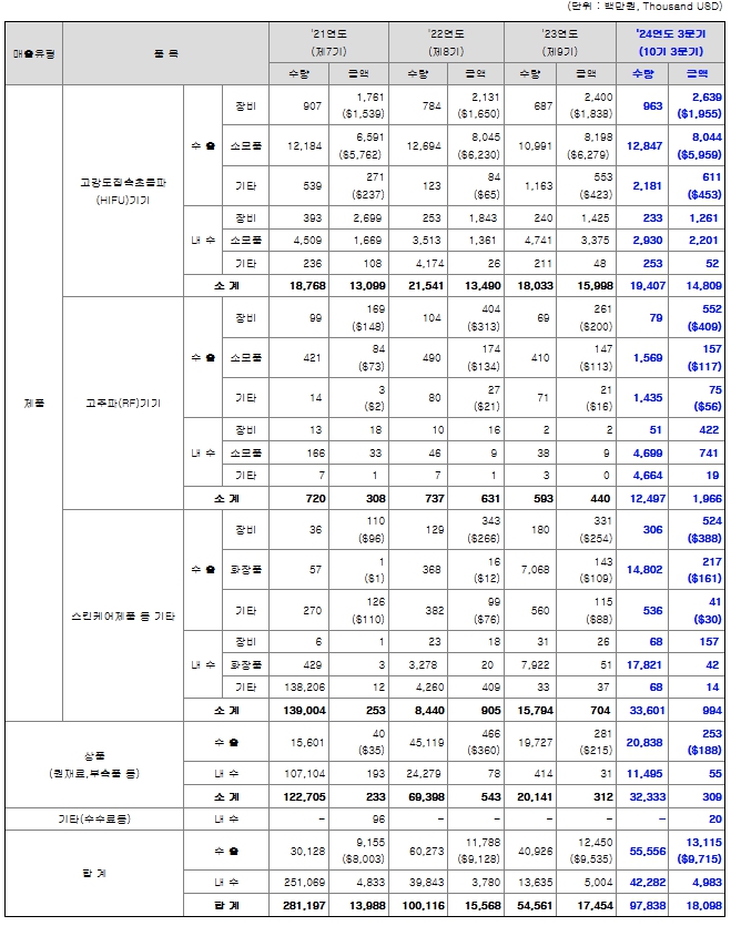 아스테라시스 주요제품매출정보