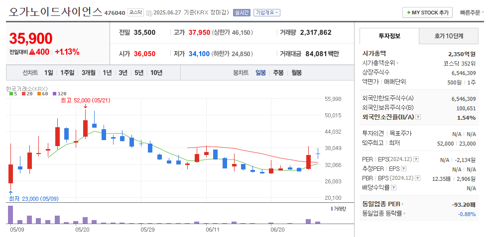 오가노이드사이언스 일봉차트