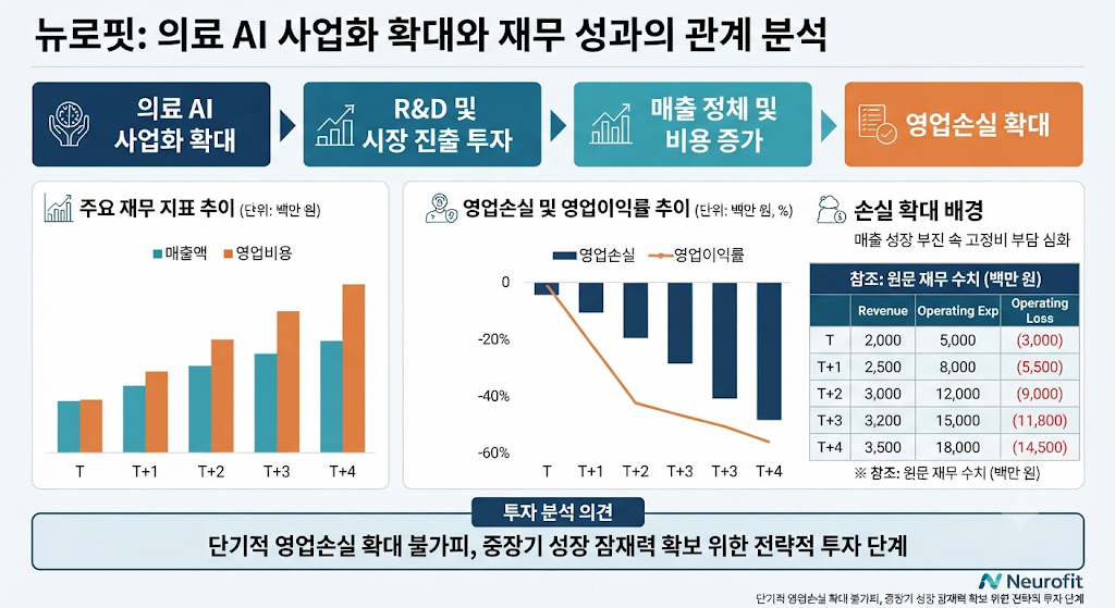 뉴로핏 2026년 상반기 매출과 영업손실 변화를 보여주는 실적 분석 이미지