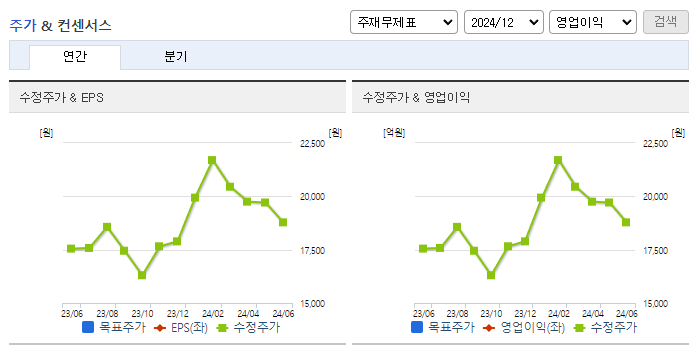 다우기술_컨센서스