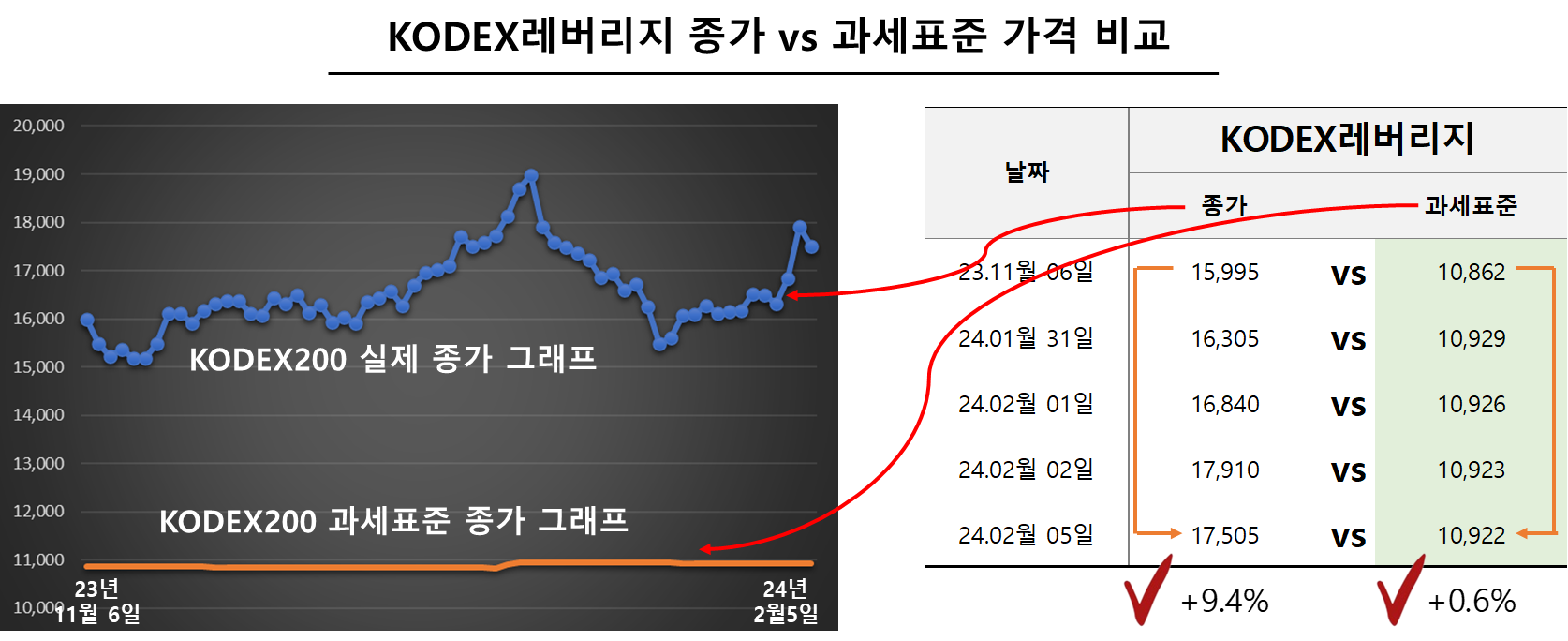 KODEX레버리지 종가 vs 과세표준 가격 비교