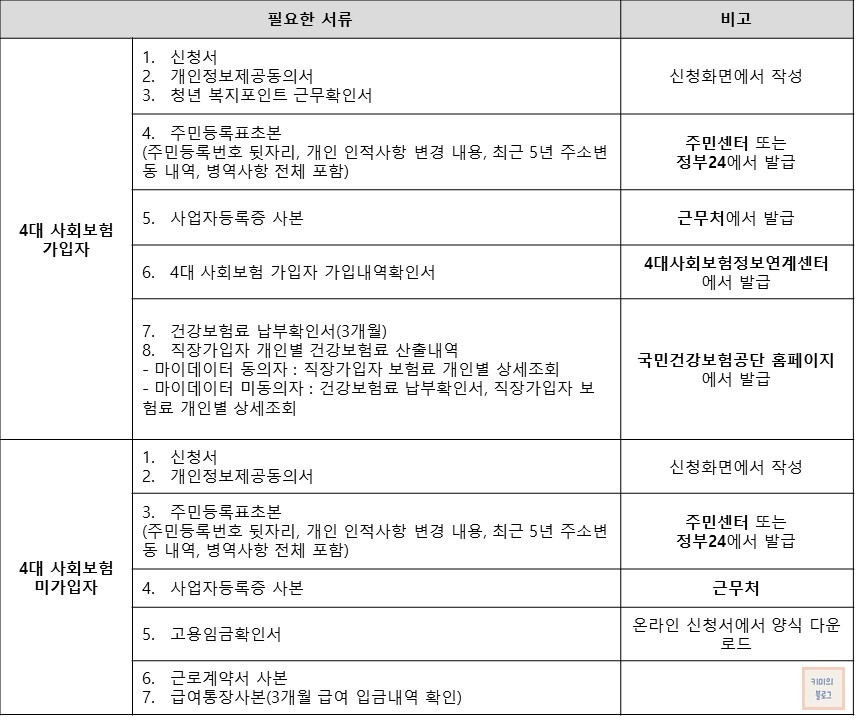 경기도 청년복지포인트 필요한 서류