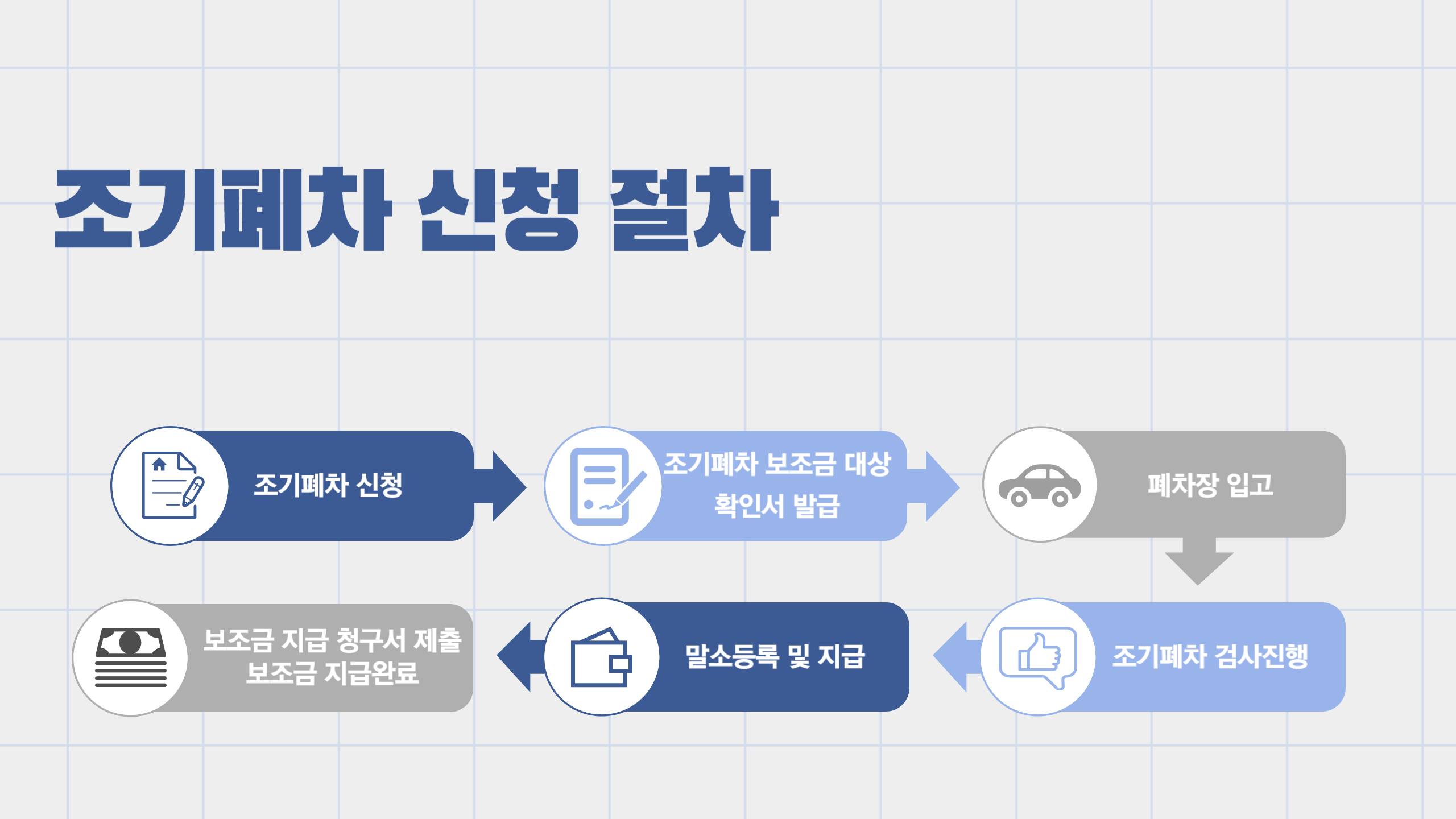 조기폐차 신청 절차