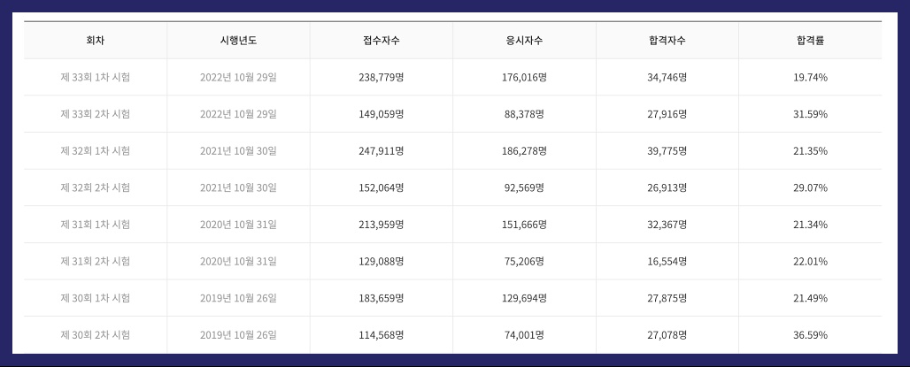 공인중개사 합격률