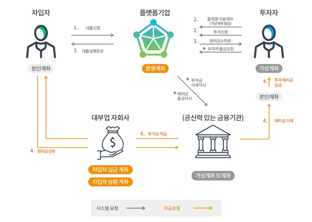 p2p금융 구조도