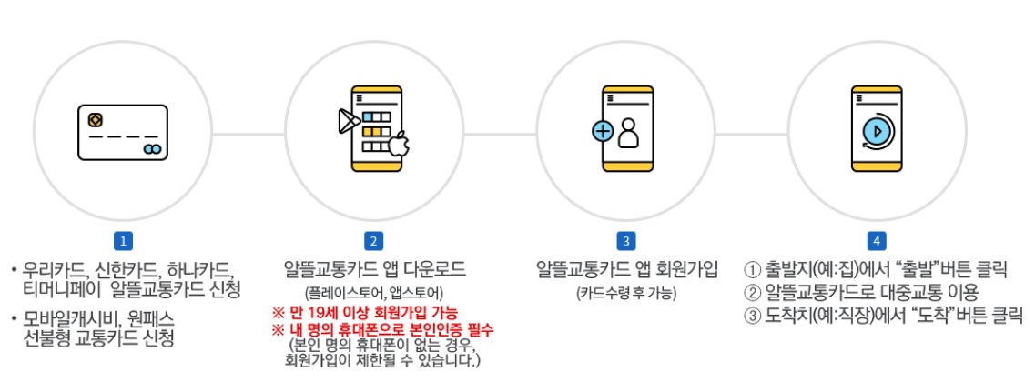 알뜰교통카드 신청방법