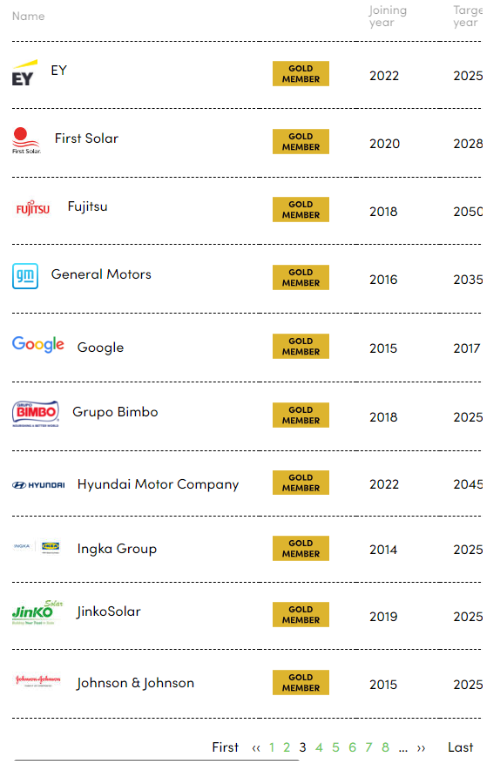re100 회원 기업 리스트 후지쯔, 제네럴모터스, 구글, 현대자동차, 잉카그룹, 존슨앤존슨 등