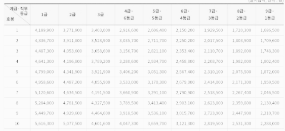 2022 7급 공무원 월급, 연봉 (1호봉 ~ 10호봉)