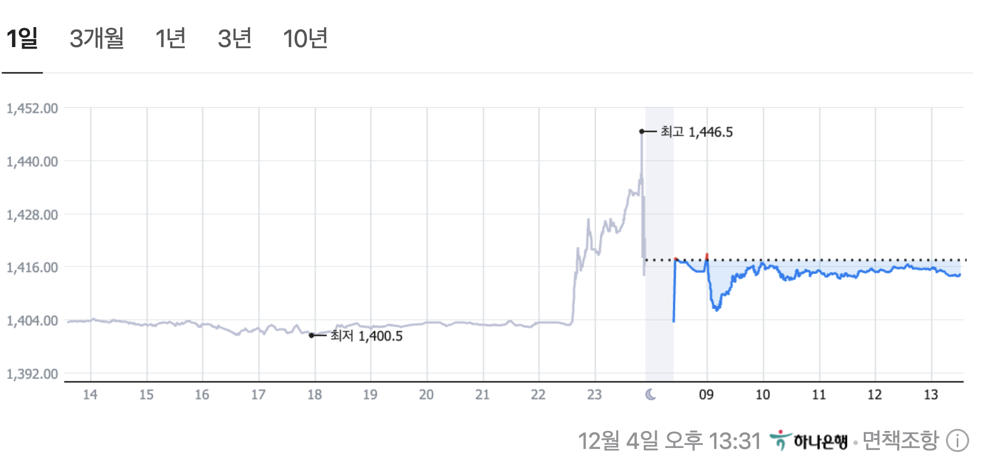 환율 실시간 주가 차트