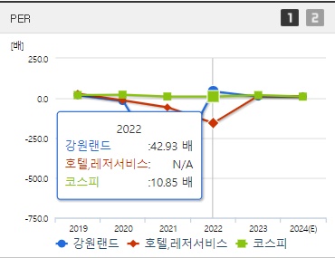 강원랜드 주가 PER