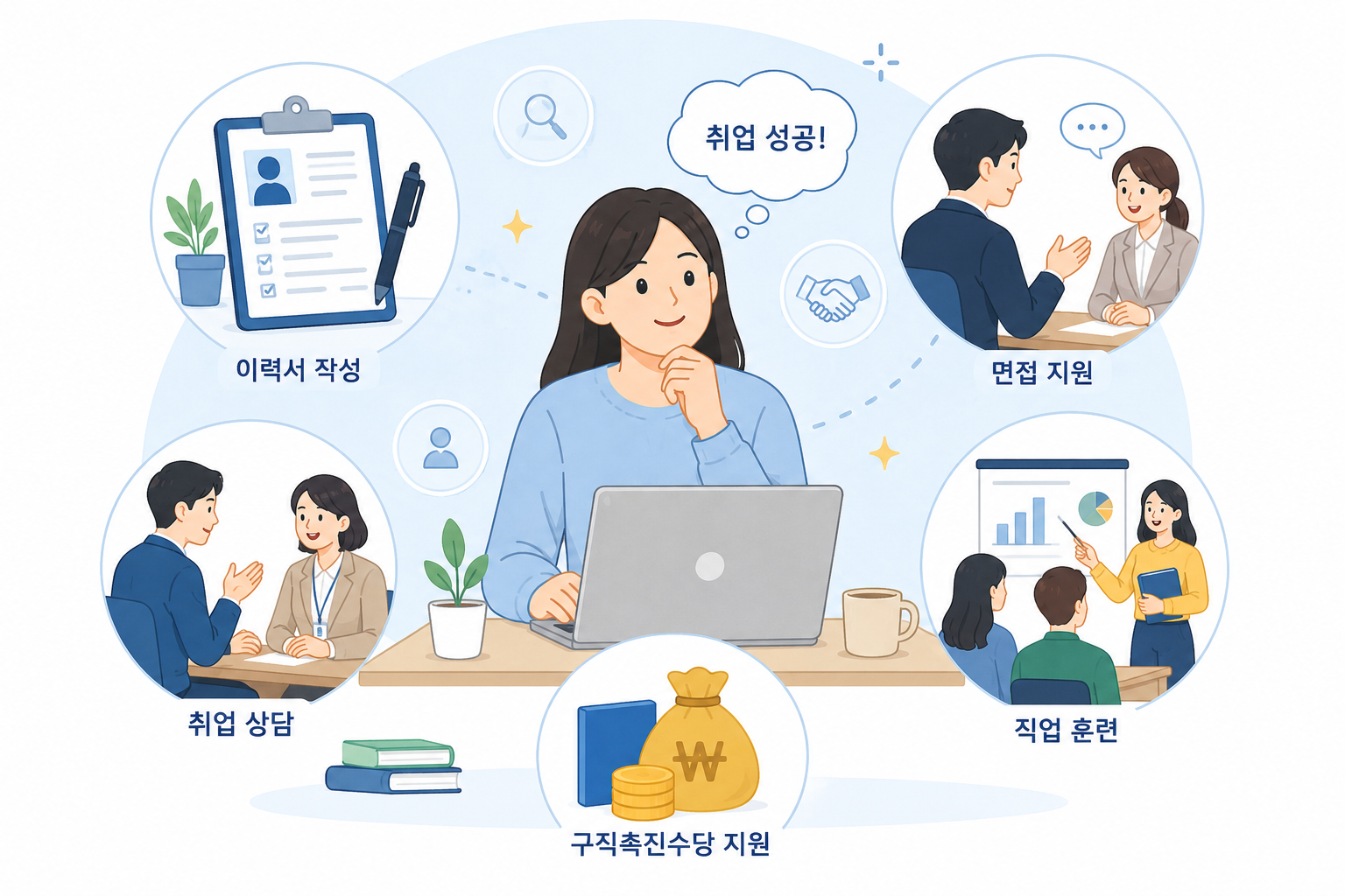 국민취업지원제도의 이력서 작성, 취업상담, 면접지원, 직업훈련, 구직촉진수당 지원 과정을 보여주는 일러스트