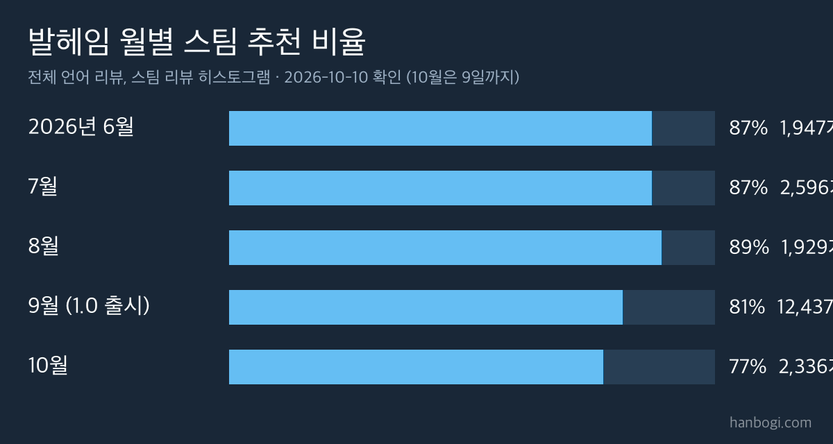발헤임 1.0 리뷰 분석
