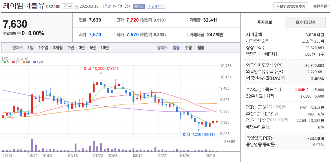 6G 관련주 케이엠더블유 주가 차트