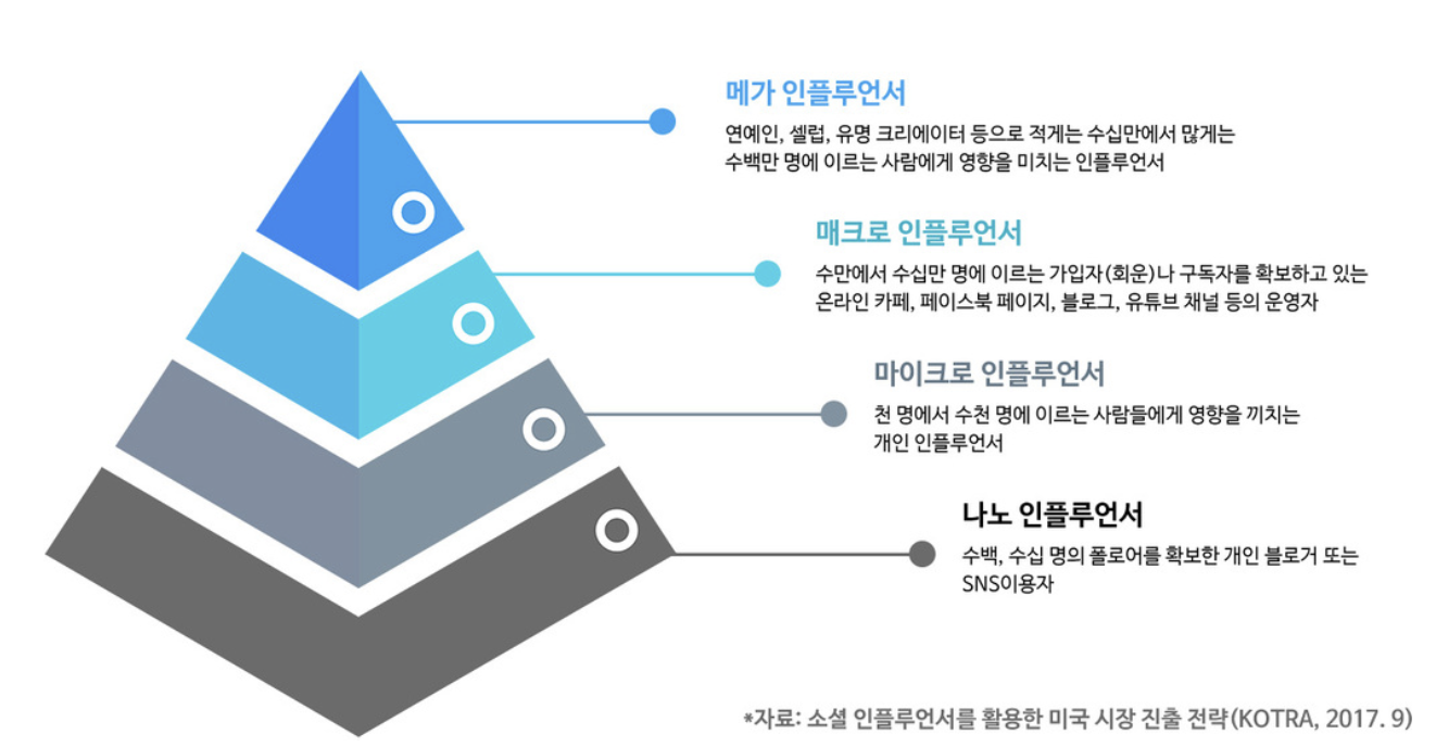 인플루언서 - 자료 출처 KOTRA