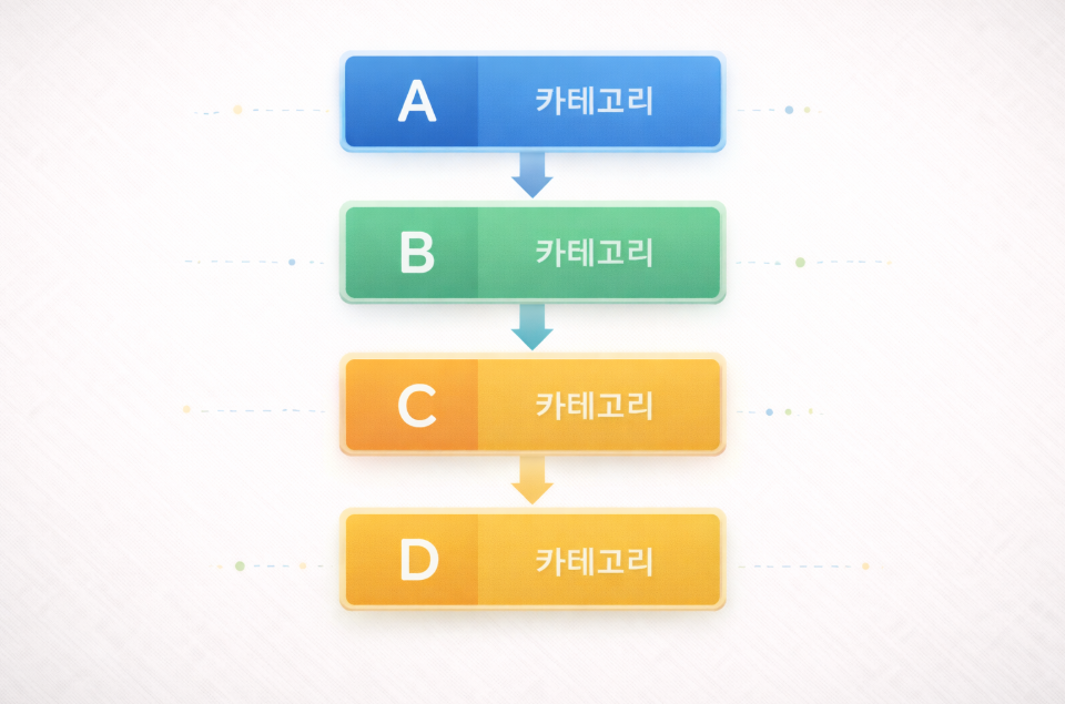단계별로 정리된 카테고리 설계 다이어그램 이미지