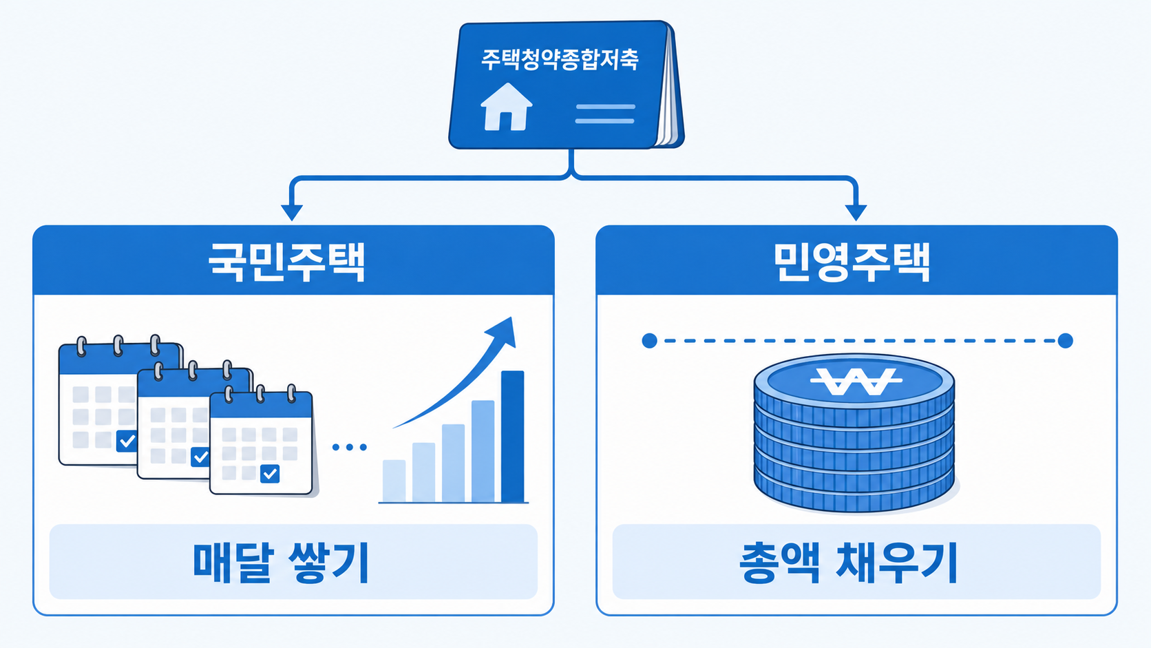 국민주택과 민영주택 청약통장 기준 비교 인포그래픽