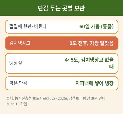 단감 보관법 두는 곳별 기간