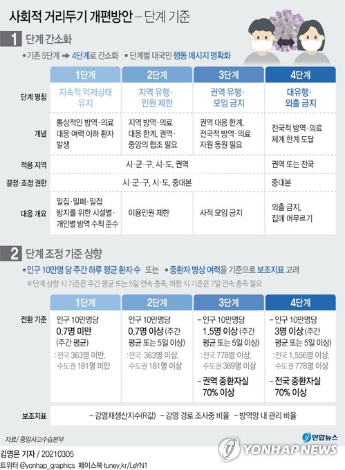 사회적-거리두기-개편안-단계-기준