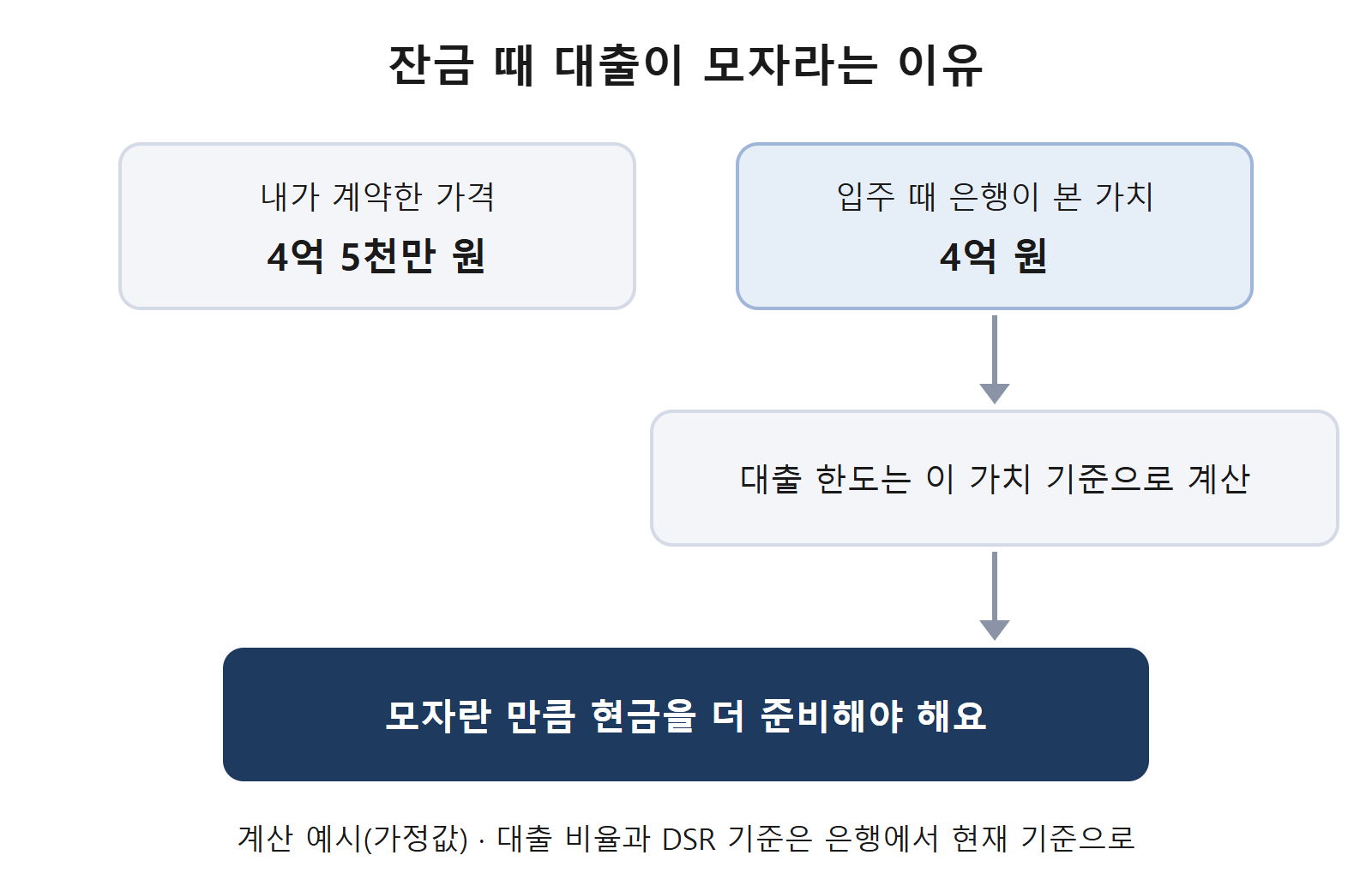 잔금 때 생기는 대출 공백 흐름