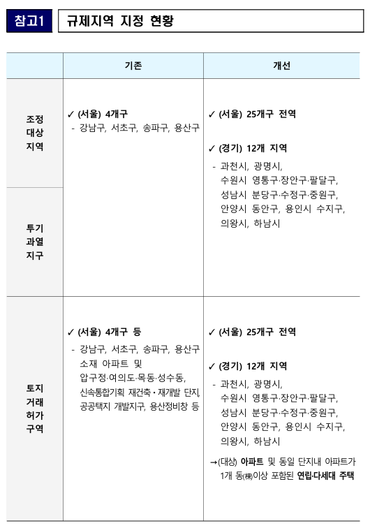 대책 지역을 정리한 도표