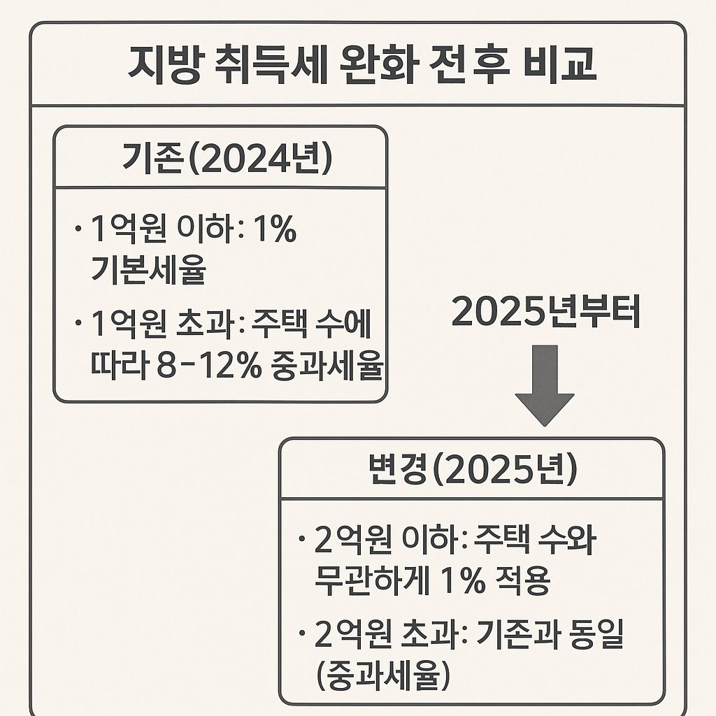 지방 취득세 완화