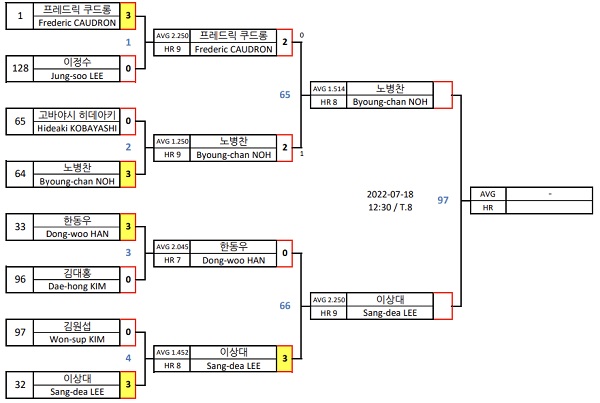하나카드 PBA챔피언십 32강 대진표