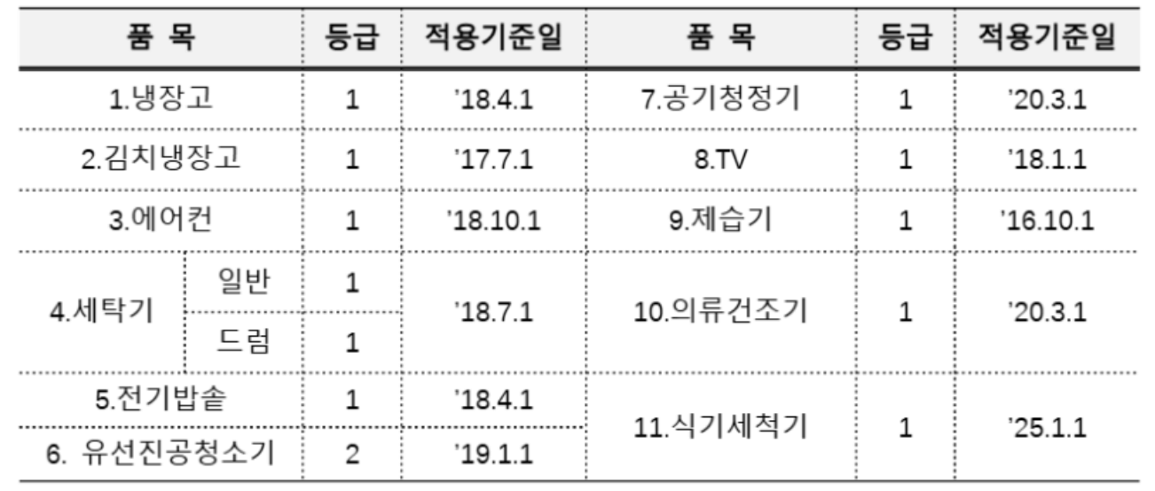 1등급 가전제품 환급 신청방법