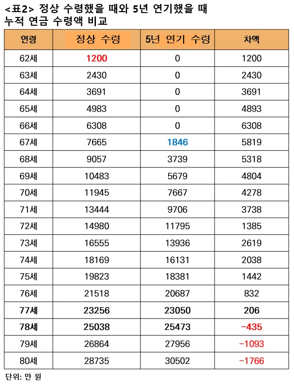 50대 재테크, 큰 수익보다 안정으로 재산지키기
