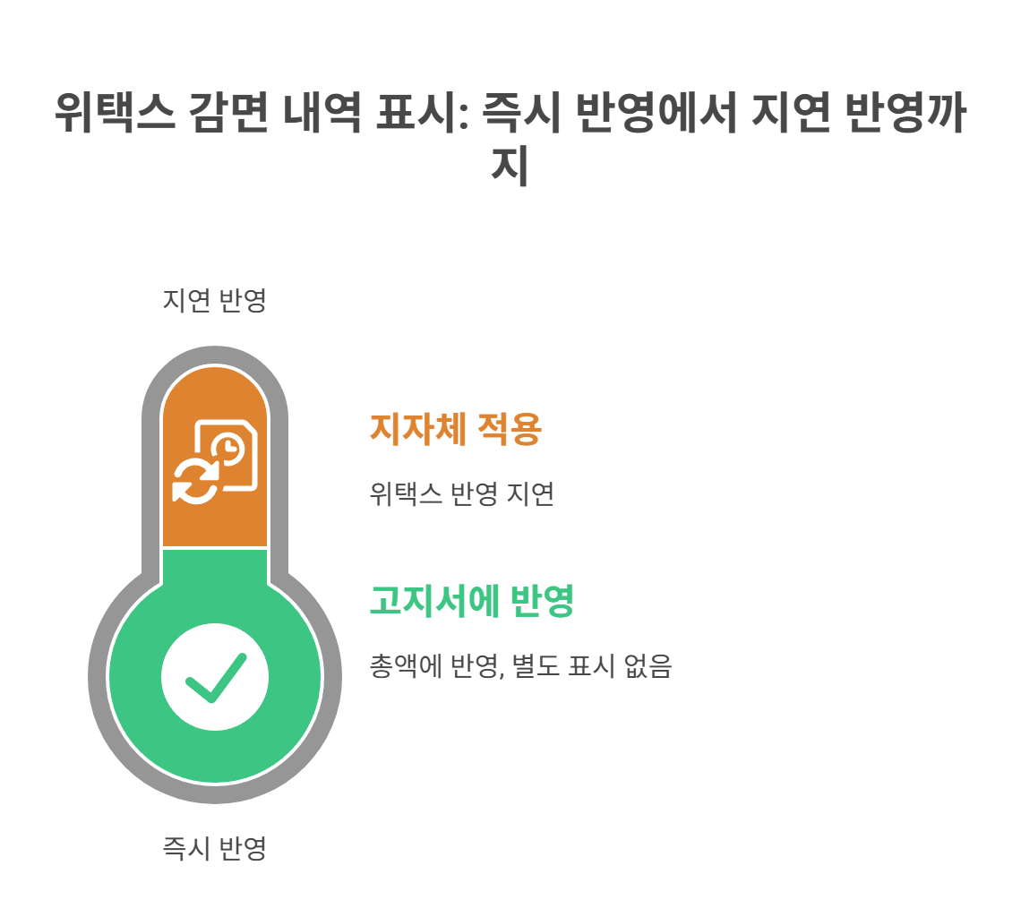 위택스에 감면 내역이 보이지 않는 이유는?
