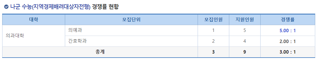 2023학년도 충북대학교 정시 나군 수능(지역경제배려대상자전형) 경쟁률 현황