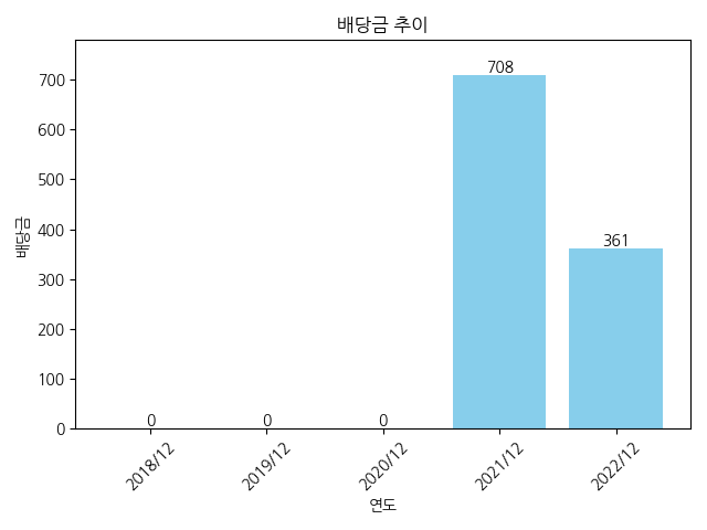 셀트리온-배당금-추이
