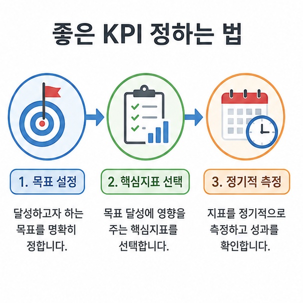 목표 설정과 핵심 지표 선택, 주기적 측정 순서로 좋은 KPI를 정하는 방법을 보여주는 이미지