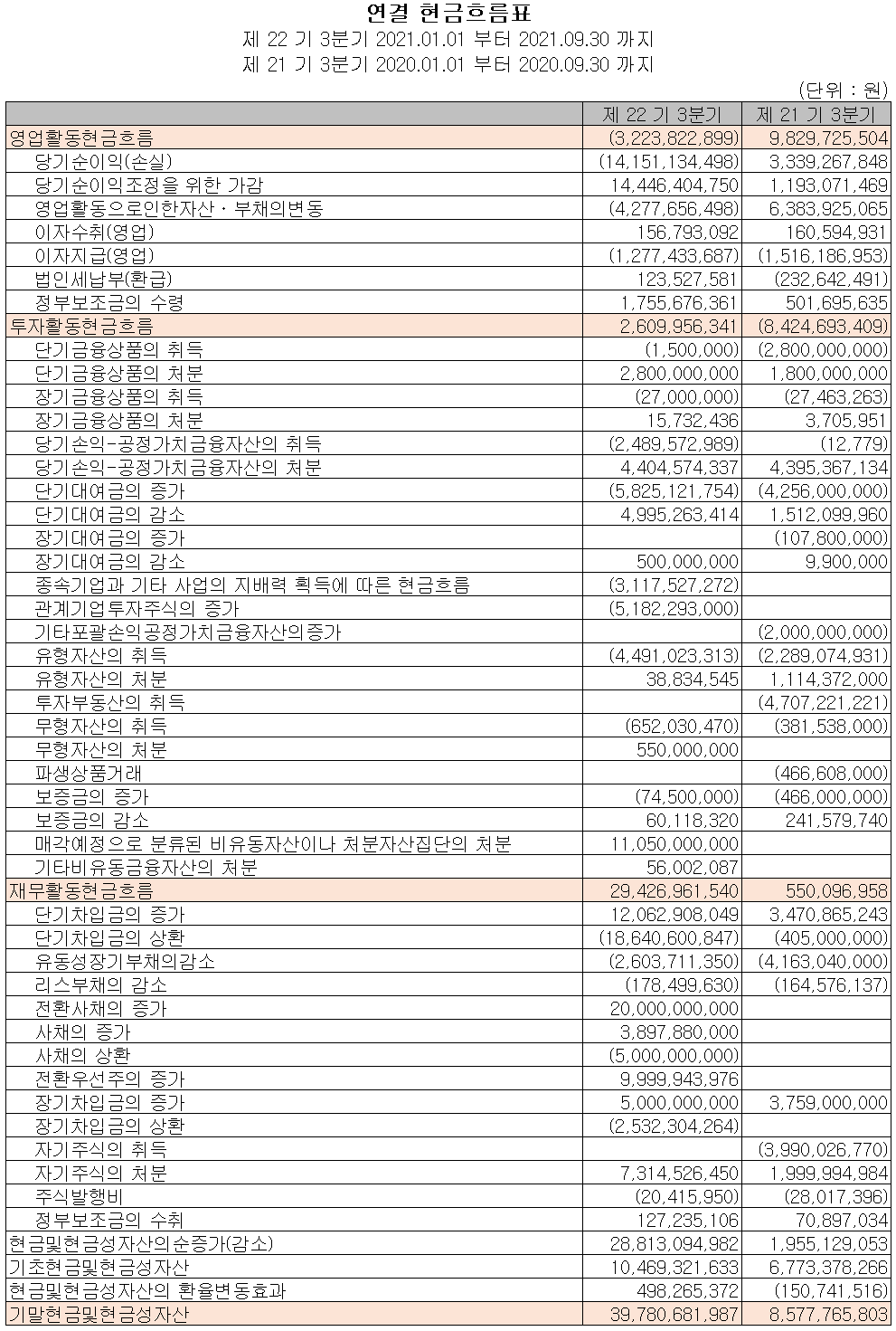 (주)예스티 현금흐름표