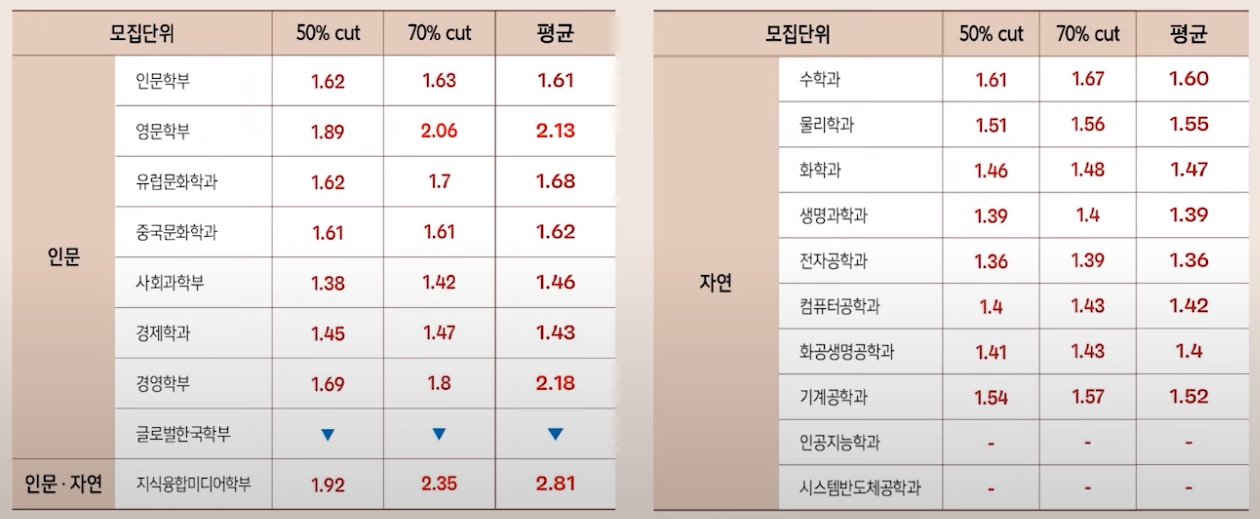 서강대 수시/논술/정시등급컷 [2024학년도 결과]