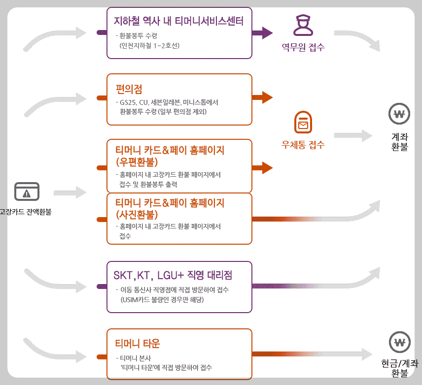 티머니 환불받기 고객센터 결제내역 확인 방법