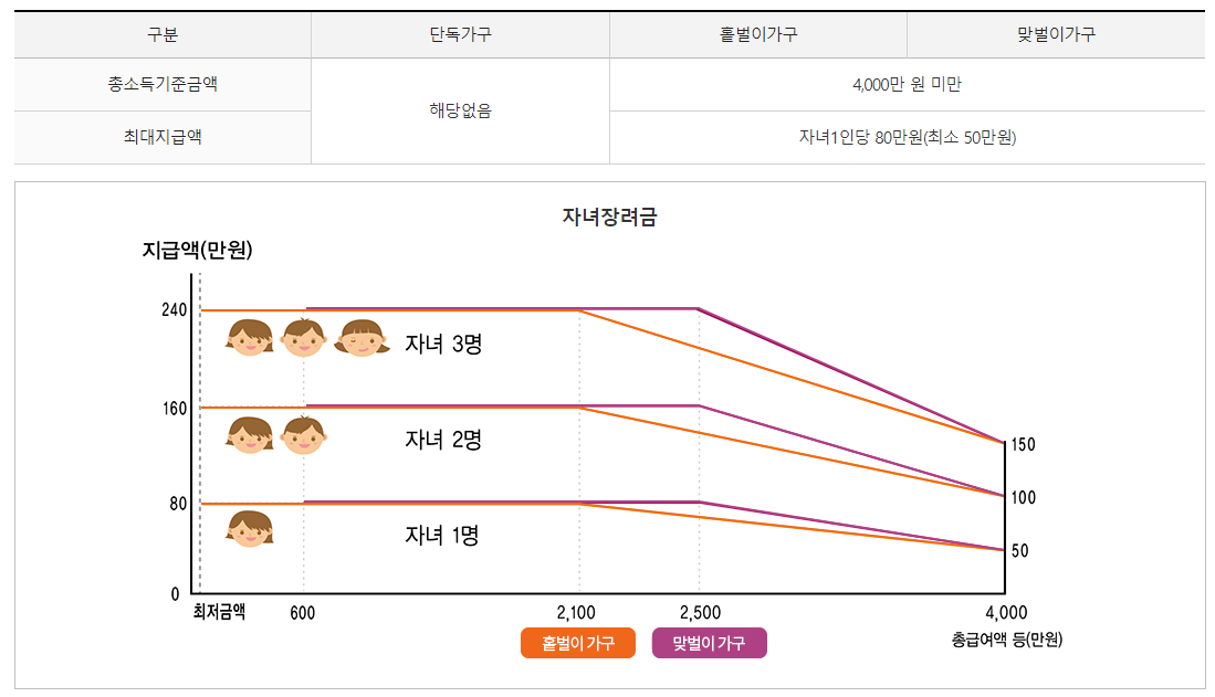 자녀장려금