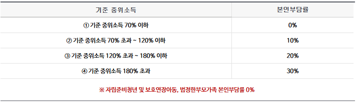 전국민 마음투자 지원사업 본인부담률