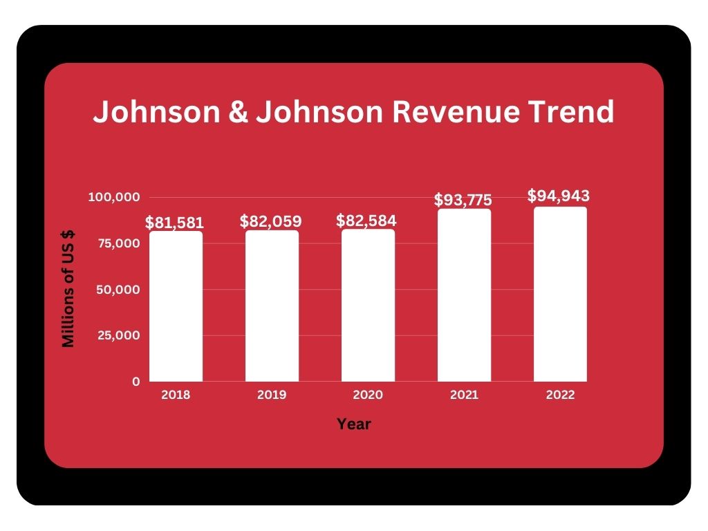Johnson&Johnson-Revenue-Trend