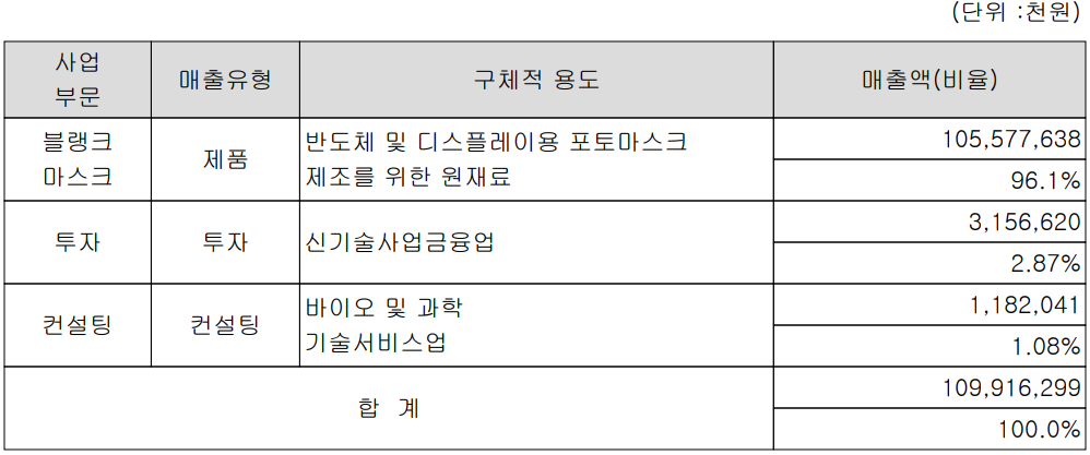 에스앤에스텍 - 주요 사업 부문 및 제품 현황(2023년 3분기)