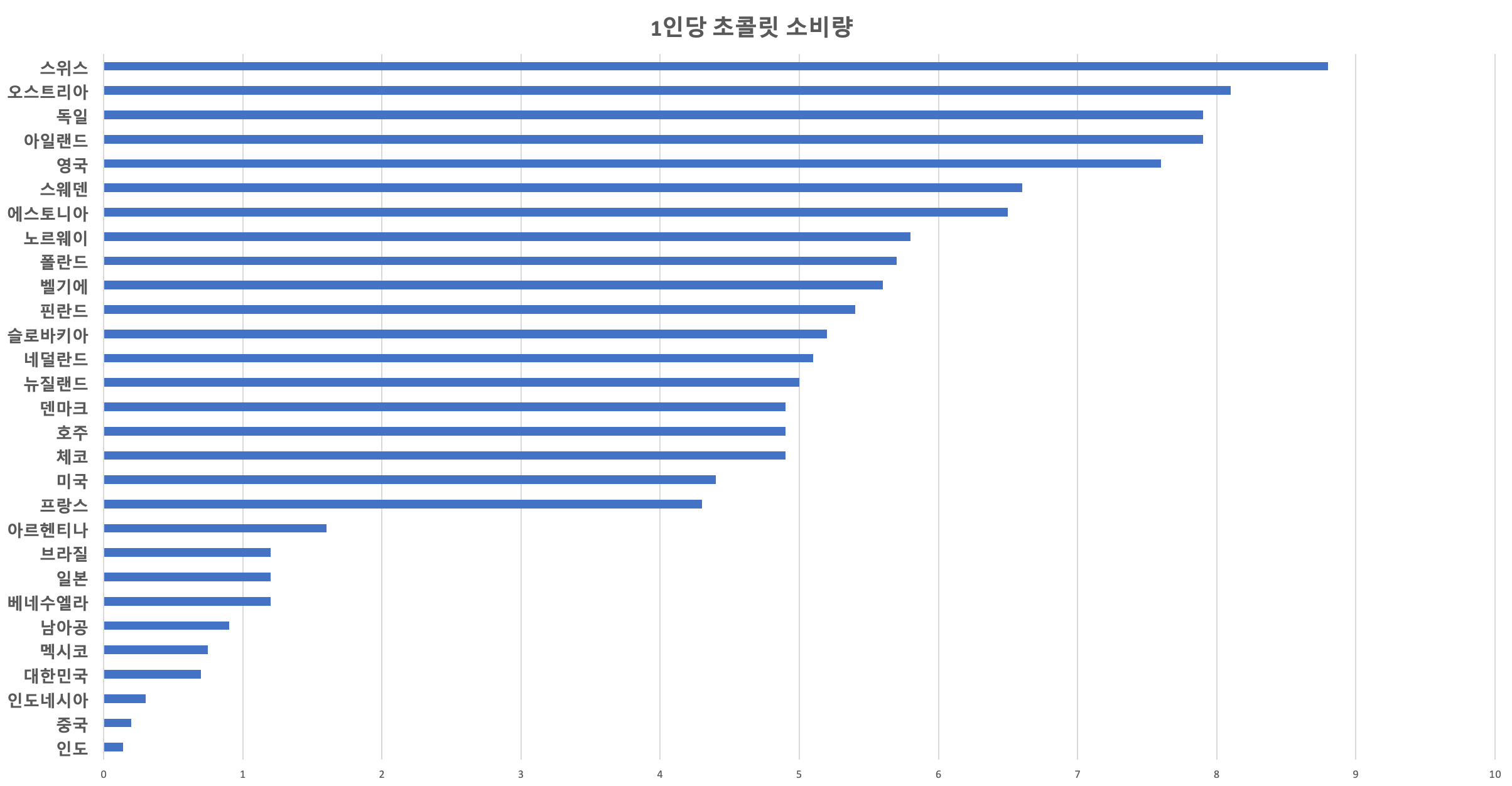 1인당 초콜릿 소비량